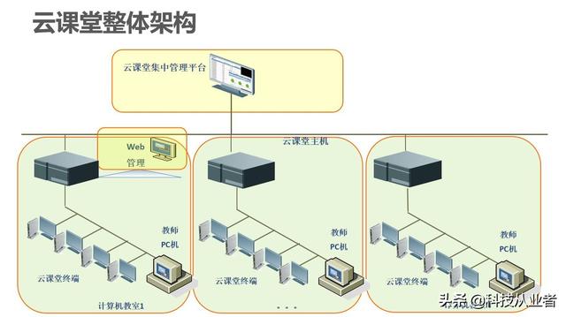 能上主課的云教室，云計(jì)算+終端方案，提升教學(xué)讓管理效率提10倍