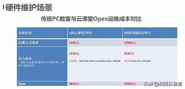 能上主課的云教室，云計(jì)算+終端方案，提升教學(xué)讓管理效率提10倍